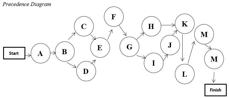 Precedence Diagram for Hudson Jewelers derived from Figure 3