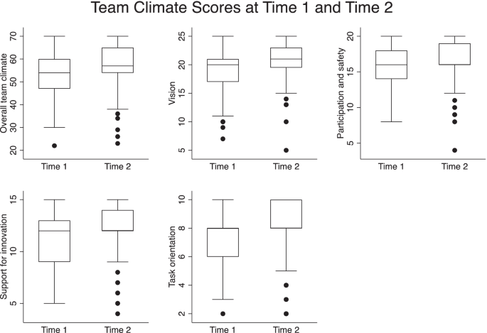 Team Climate Scores.