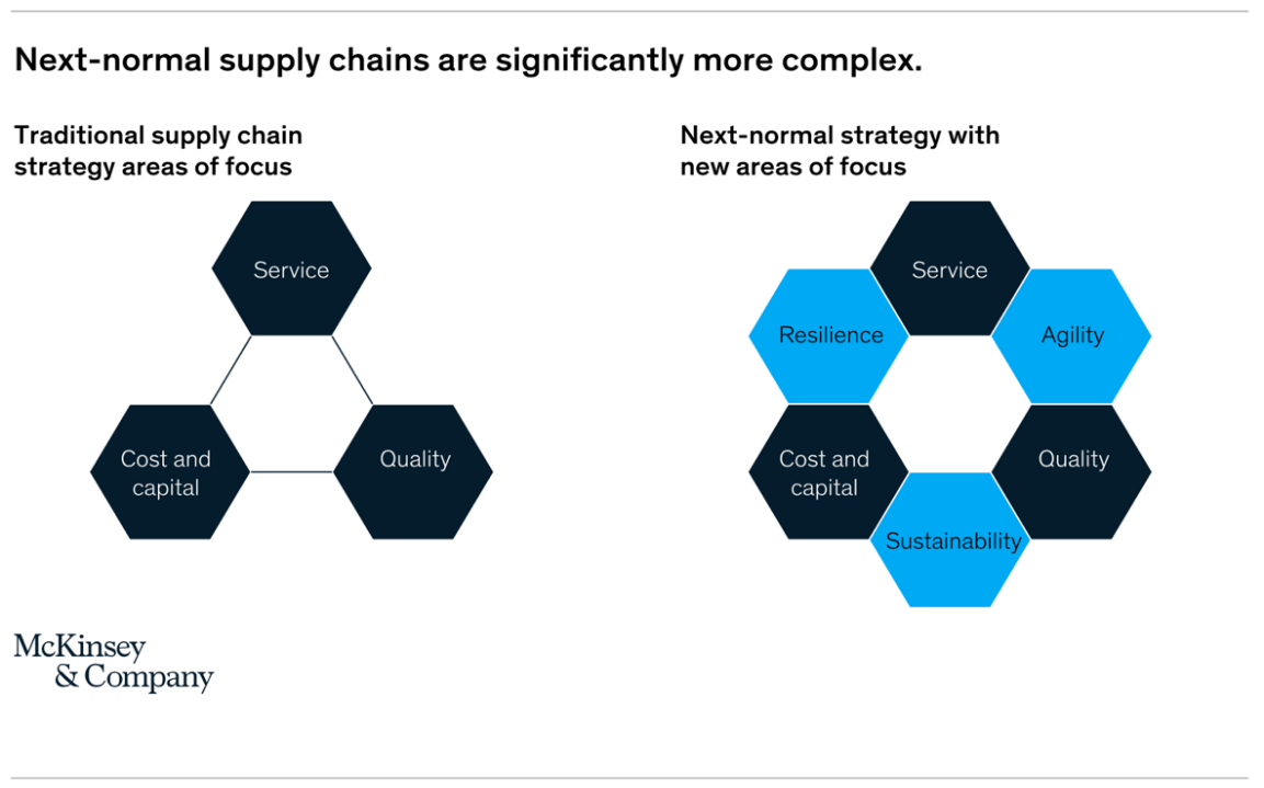 Next normal supply chains are significantly more complex