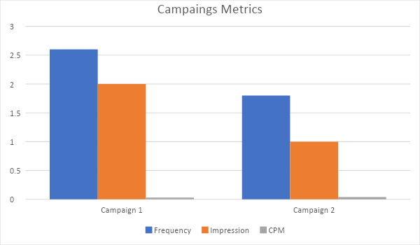 Campains metrics