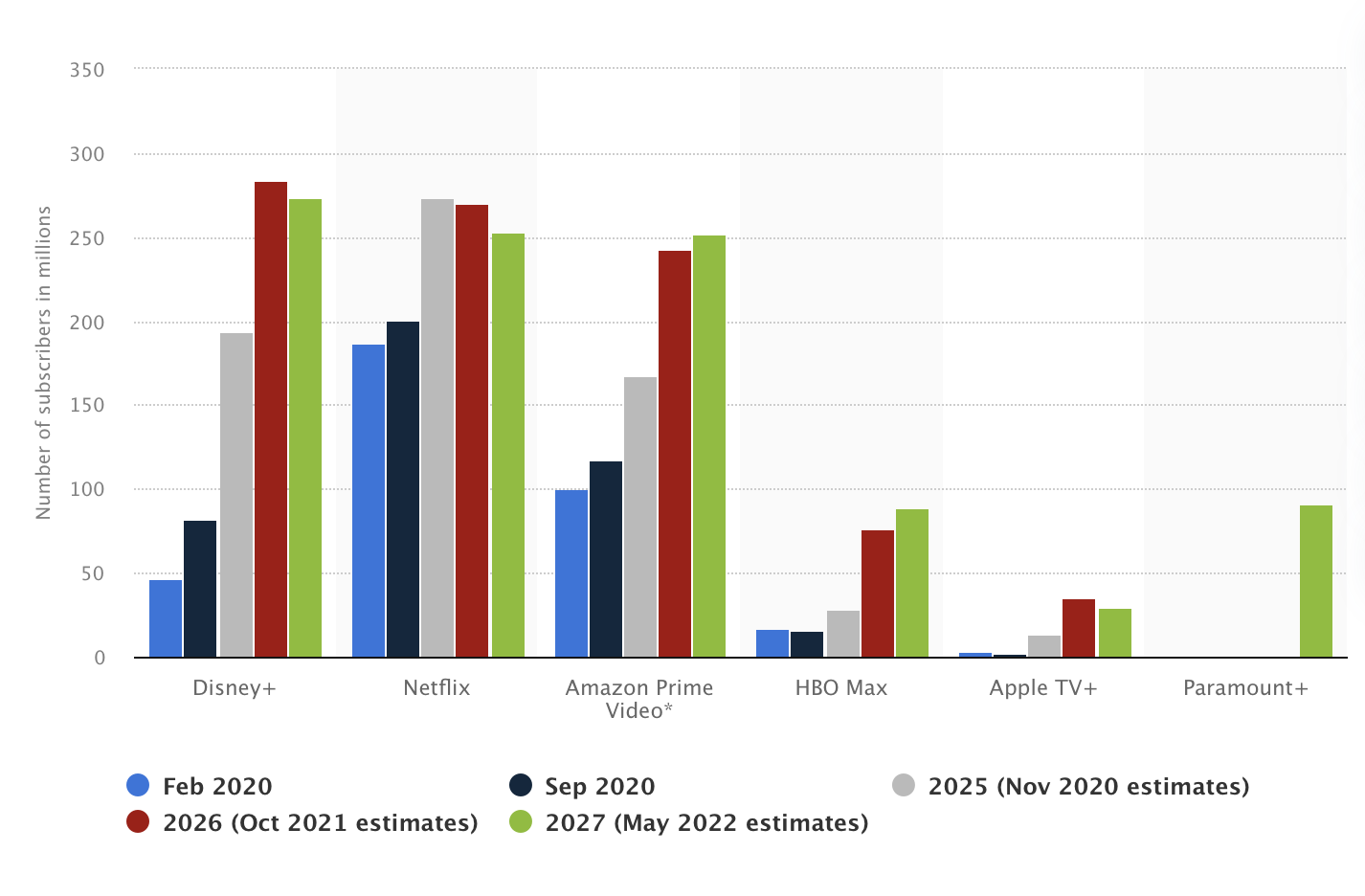 The number of SVOD subscribers globally from 2020 to 2027 