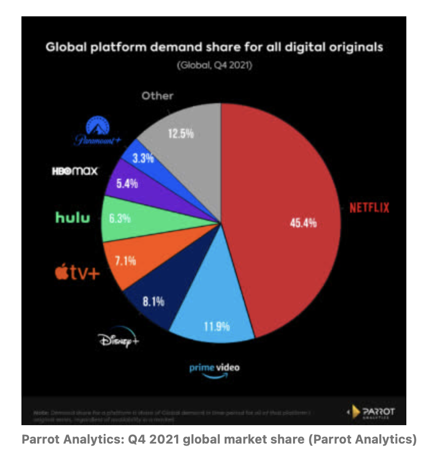 Global streaming industry market share by companies