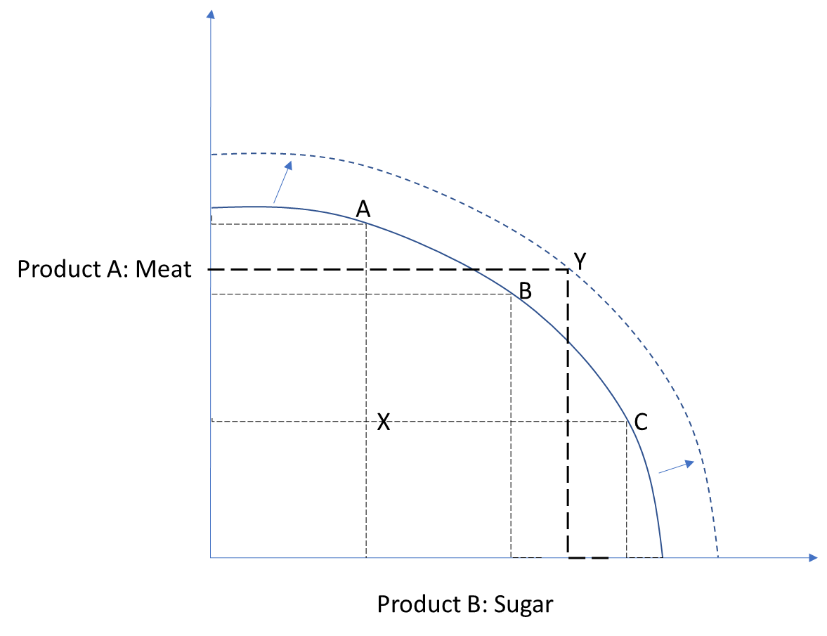 Opportunity cost for sugar and meat