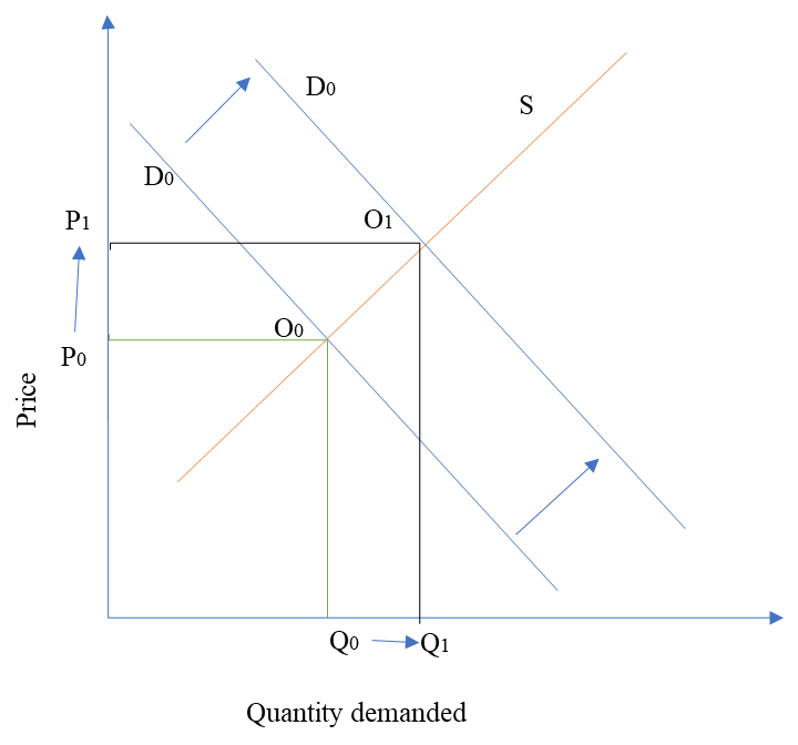 The effect of increase in demand