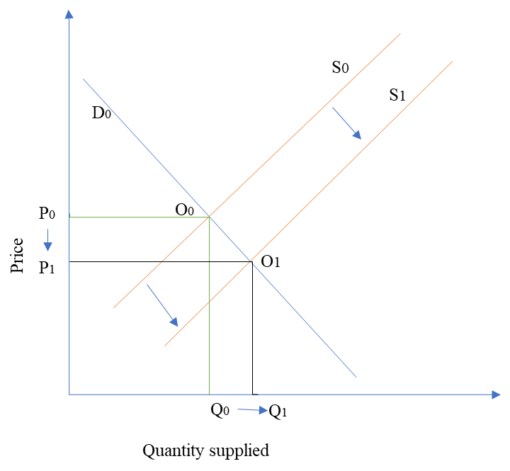 The effect of increase in supply