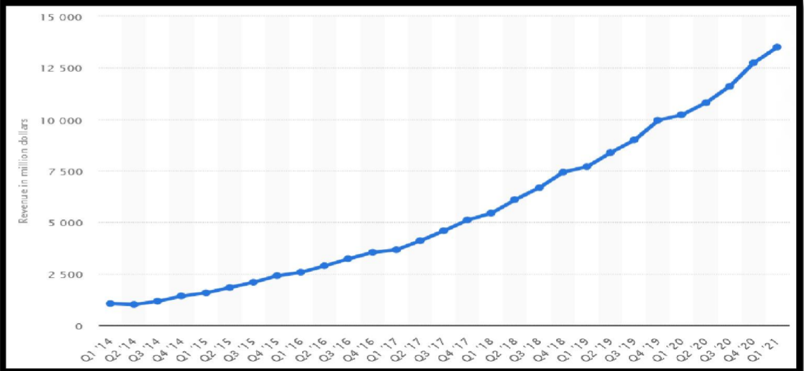 Amazon Revenue Growth