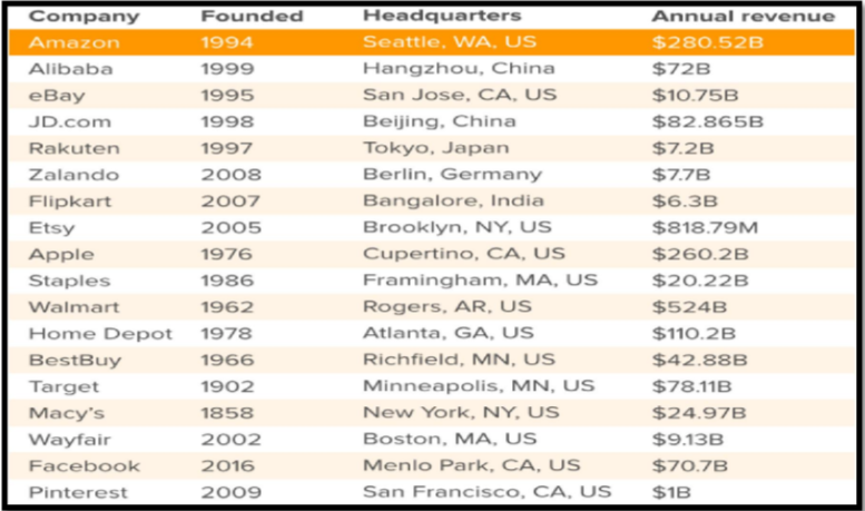 Amazon Annual Revenue Compared to Competitors