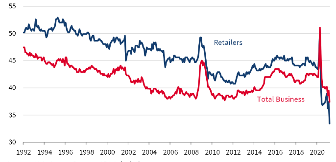 Inventory-to-Sales ratio