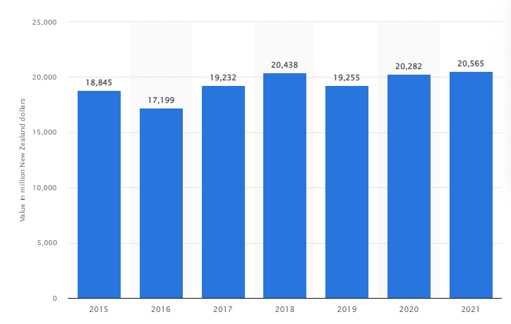 Sales revenue of Fonterra Co-operative Group Limited from financial year 2015 to 2021