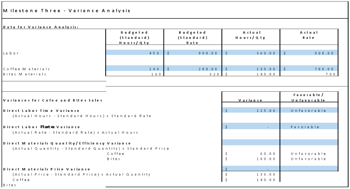 Variances.