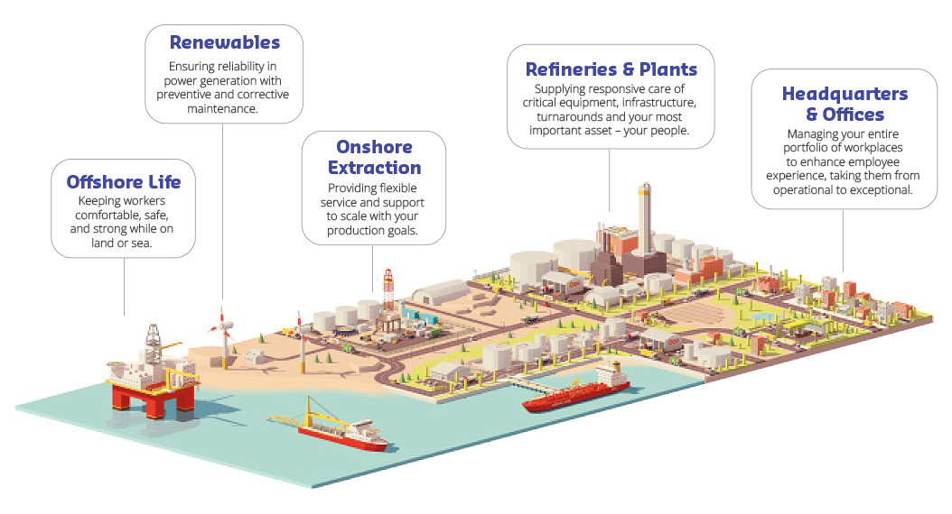 Sodexo Catering and Facilities Management Services for Energy & Resources