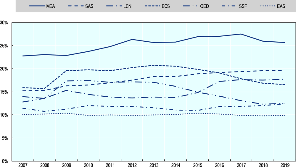 Youth unemployment rates by region