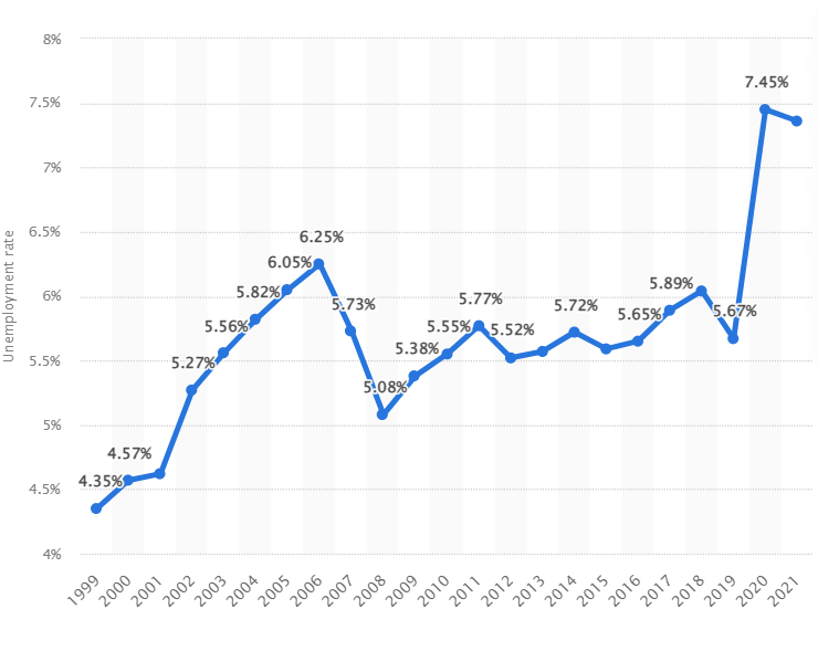 Saudi Arabia Unemployment rate