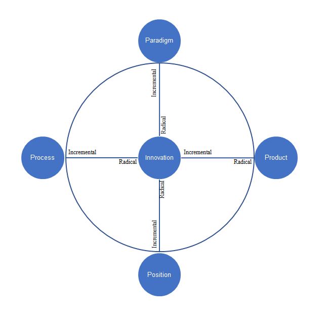 4Ps of Innovation Space