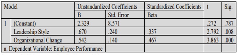 Multiple Linear Regression Test Coefficients