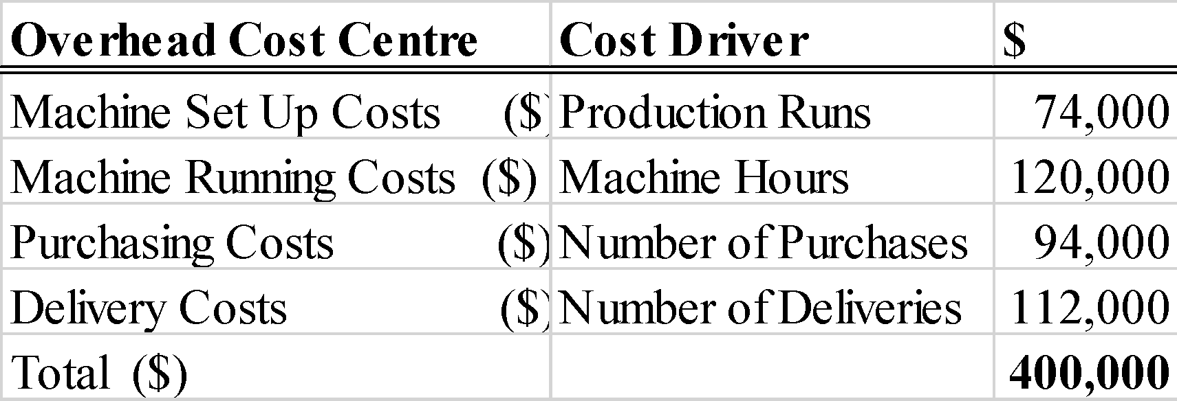 The cost per unit under traditional absorption costing