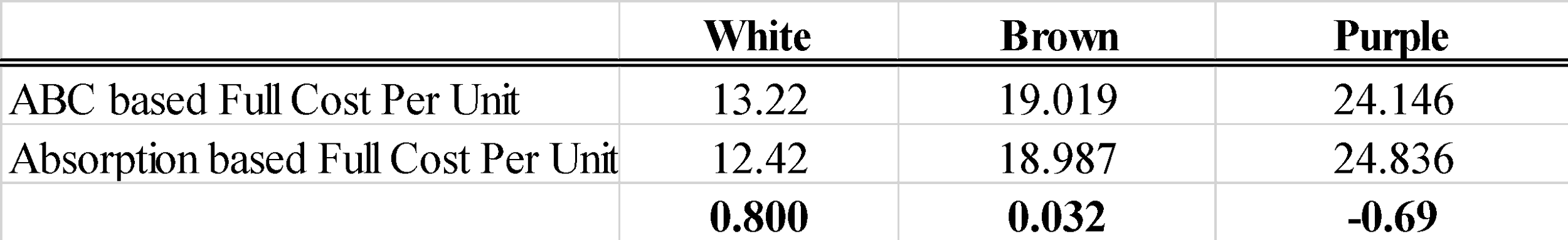 Costing Difference in ABC and Traditional Techniques