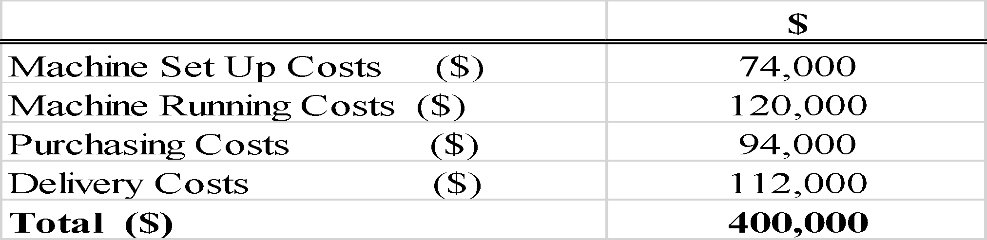 Cost pools