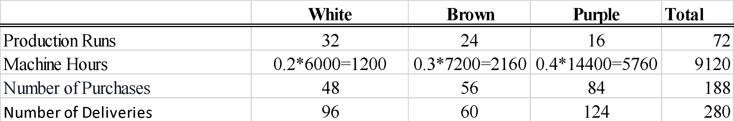 Cost Drivers