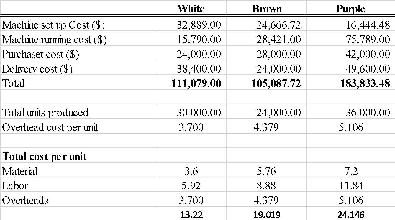 Allocation of Overheads to each product