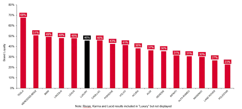  Brand Loyalty for Luxury EV Brands