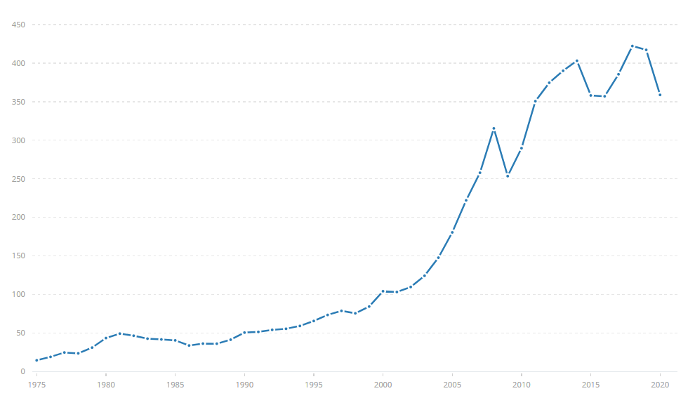 UAE GDP 