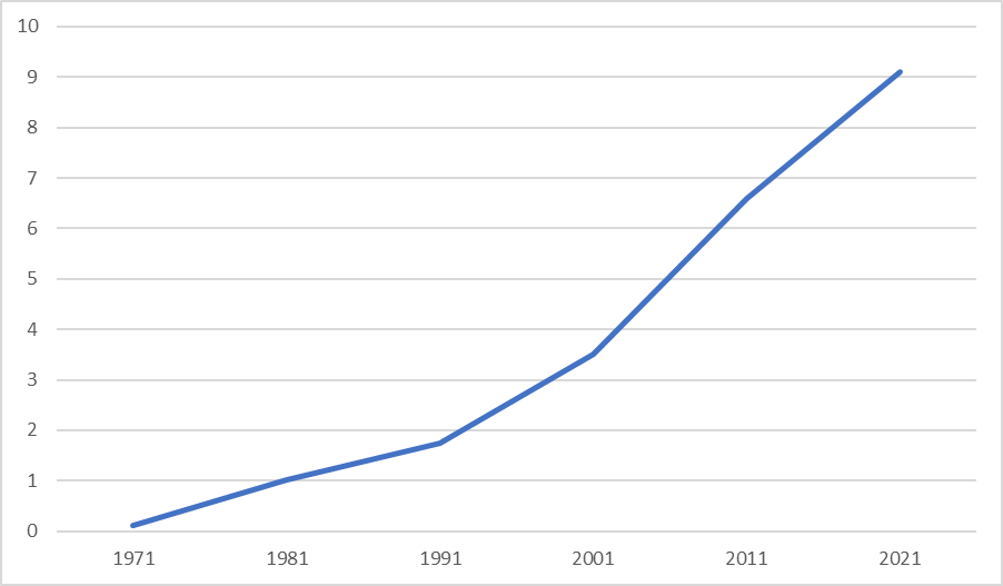  UAE Digital GDP percent by overall GDP 