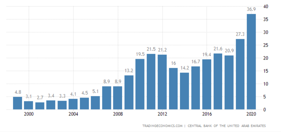 UAE National Debt to GDP