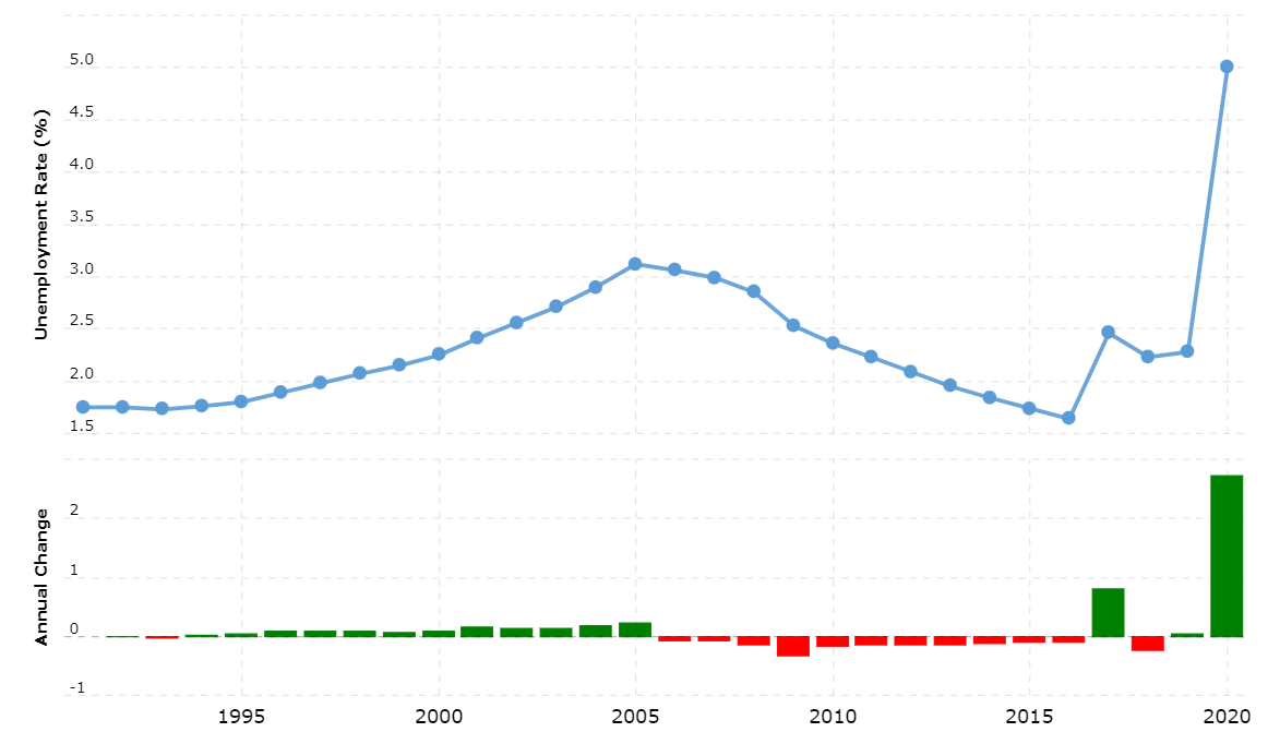 UAE Unemployment Rate