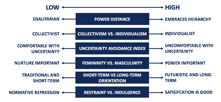 Hofstede cultural dimensions theory