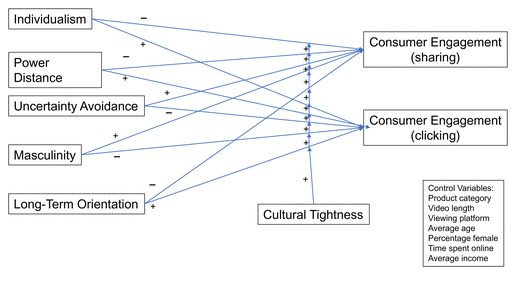 Relationship between Hofstede’s cultural framework and digital transformation 