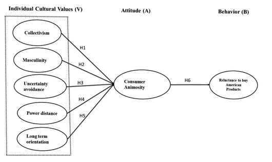 Value-attitude model 