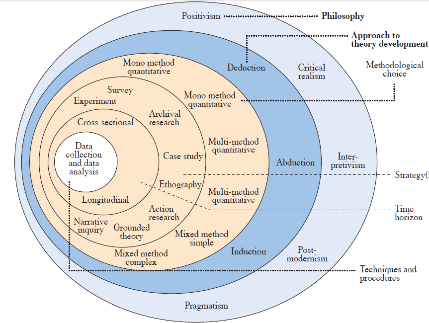 Research onion model 