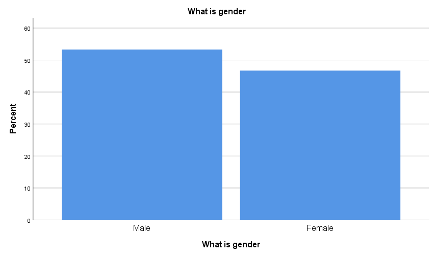 Distribution of respondents according to gender 