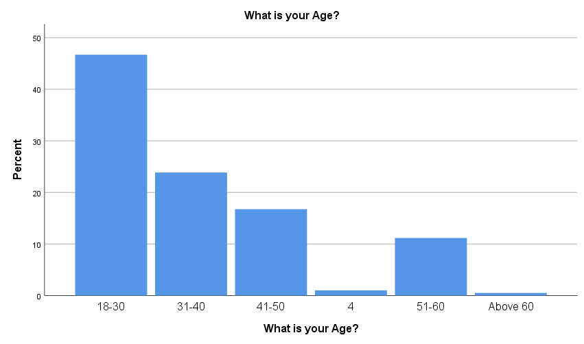 Distribution of respondents according to age