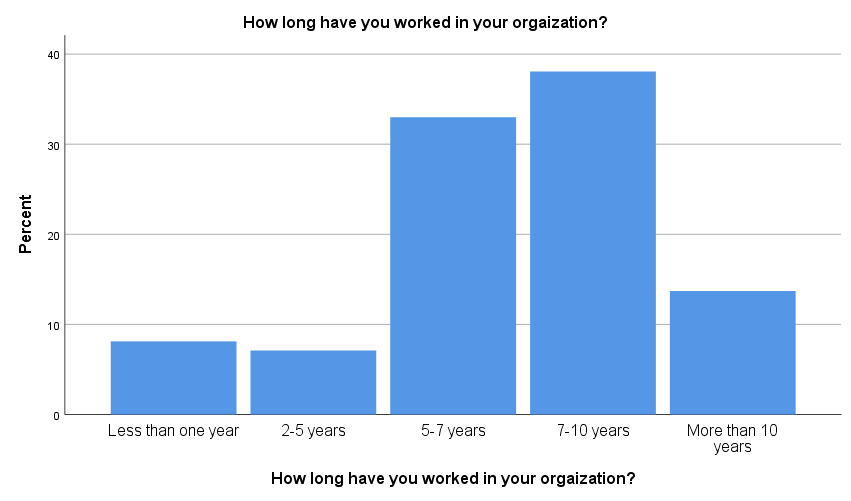 Distribution of respondents according to work experience 