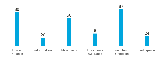 China’s cultural rankings according to Hofstede model 