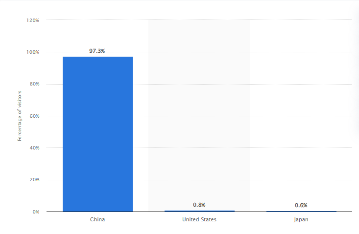 2022 Baidu Website User distribution by Nations