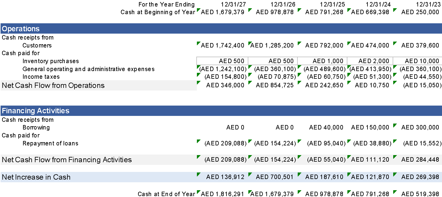 Cash Flow Statements