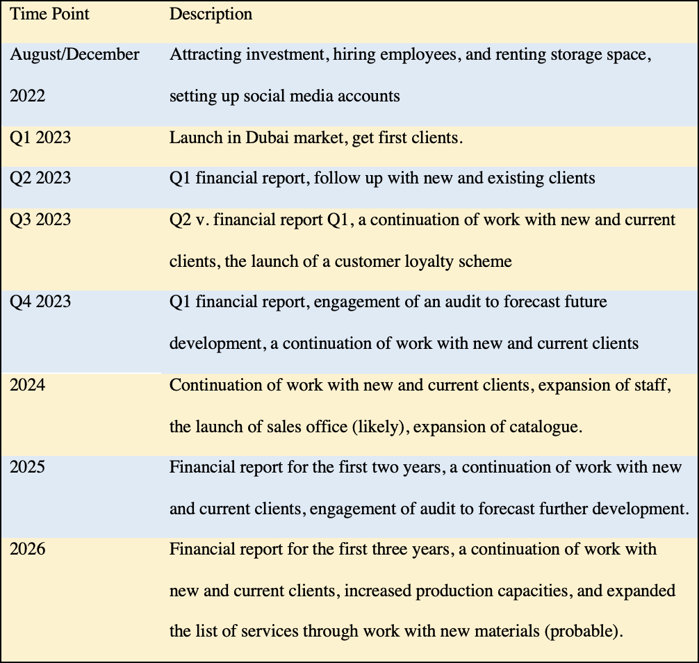 Time points for the next four years of Furniture