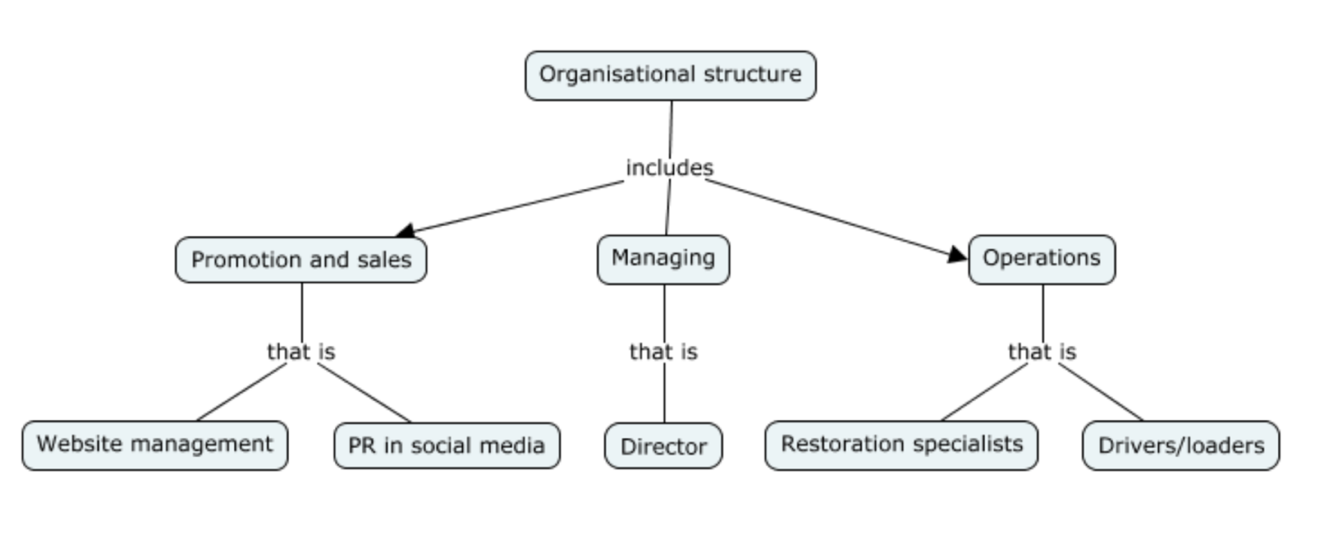 Organisational structure of Furniture