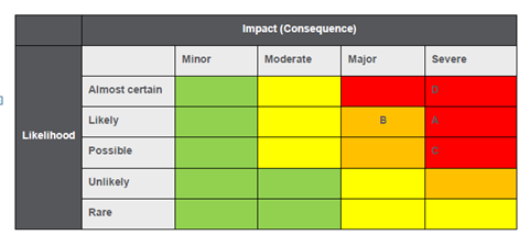 Risk Rating