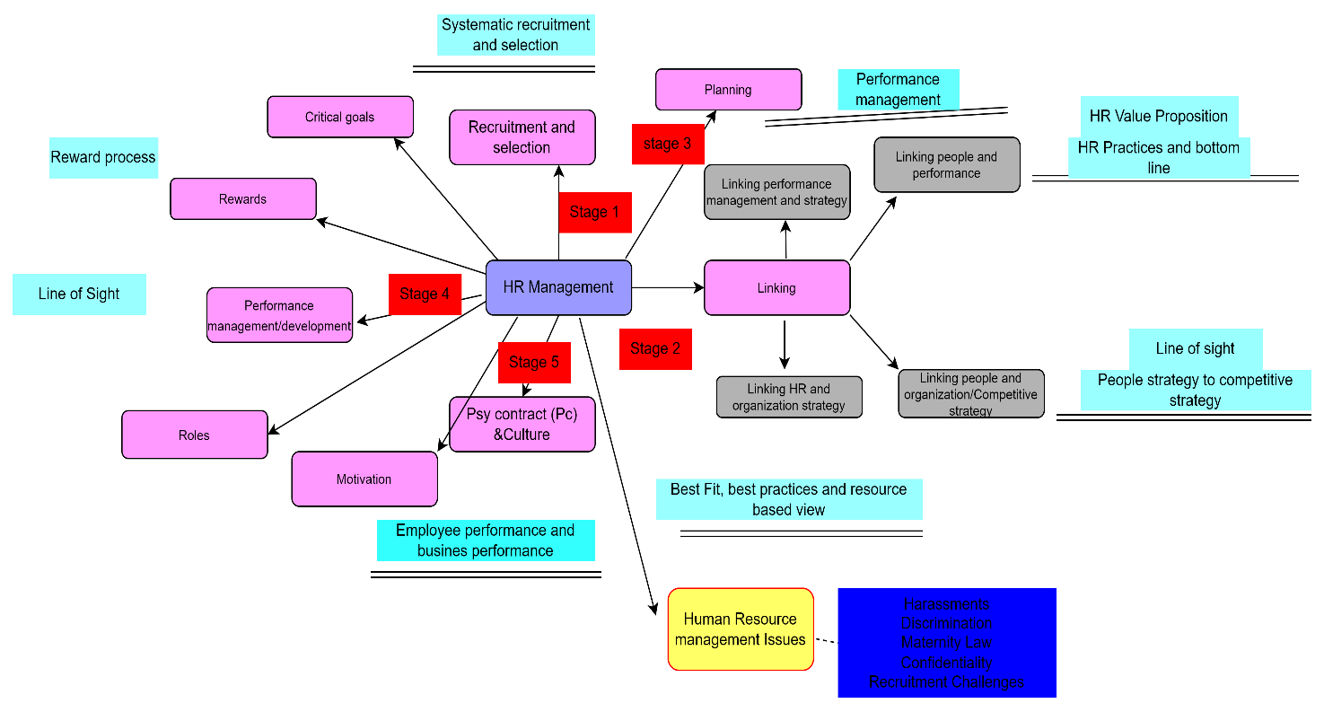 Mind Map showing traditional functions of HRM and stages of H.R. Planning 