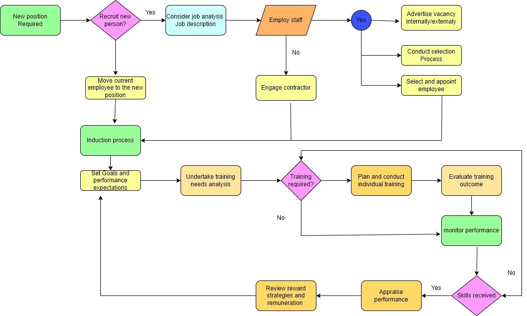 WeSellAnything Limited: Human Resource Management Assessment Essay ...