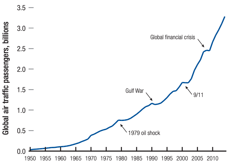 Global Air Passenger Traffic Trend, 1950-2014.