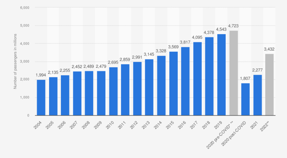 A Number of Scheduled Passengers Boarded by the Global Airline Industry from 2004 to 2022