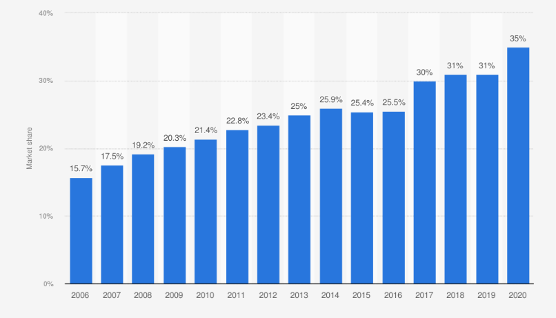 Low-Cost Carriers' Worldwide Market Share from 2007 to 2020.