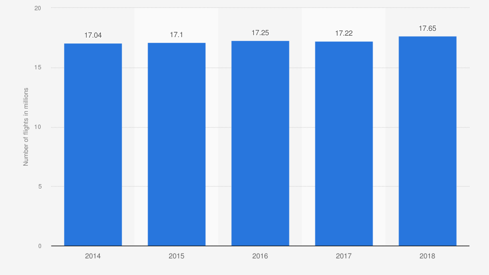 Total number of flights of global airline alliances from 2014 to 2018.