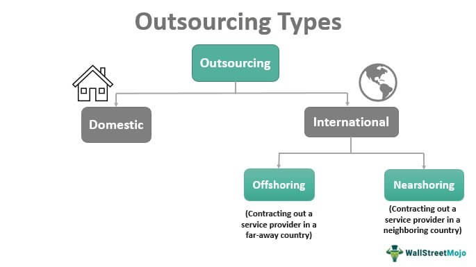 Organizational types of outsourcing by geography 