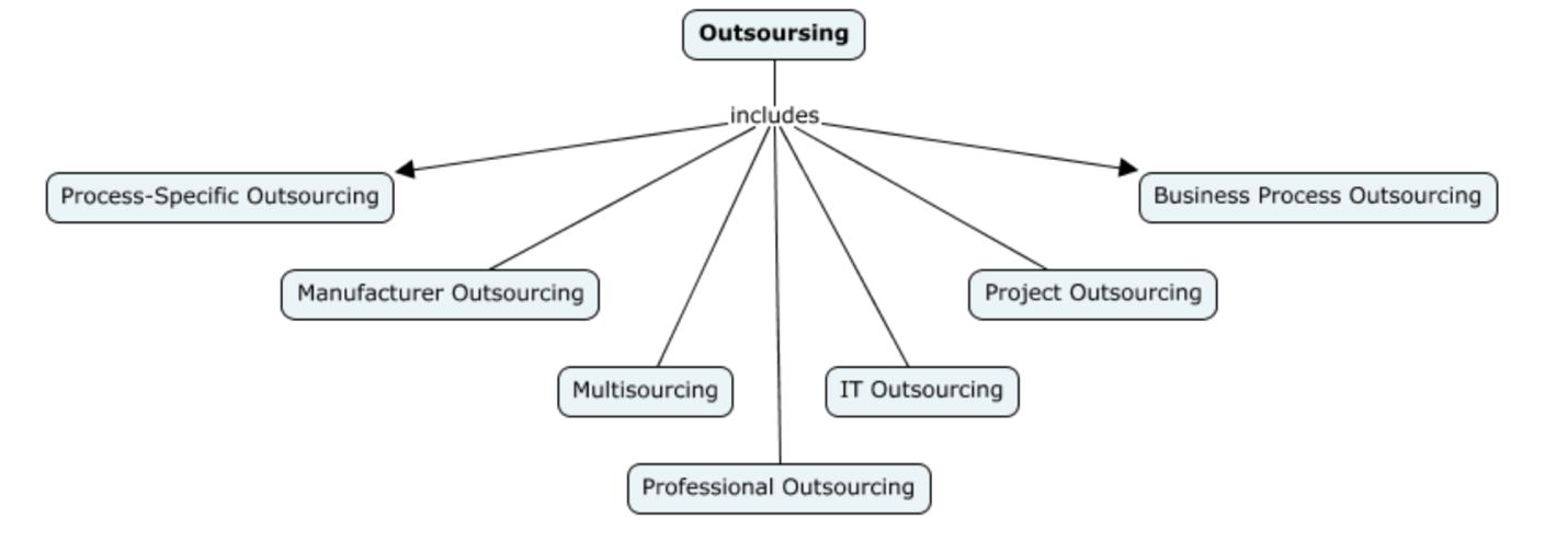 Classification of Outsourcing according to the type of tasks to be performed 